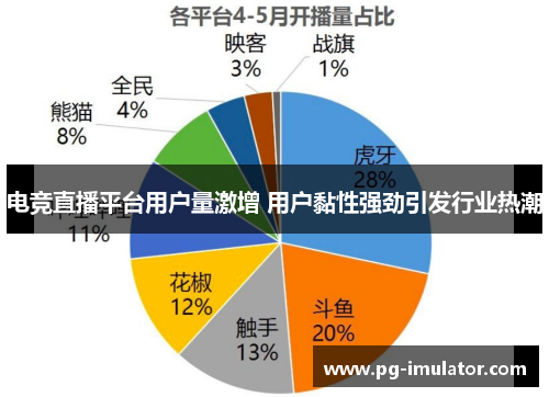 电竞直播平台用户量激增 用户黏性强劲引发行业热潮